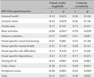 Table 3. Correlation between NEI VFQ questionnaire and visual acuity and  contrast sensitivity with scleral lens