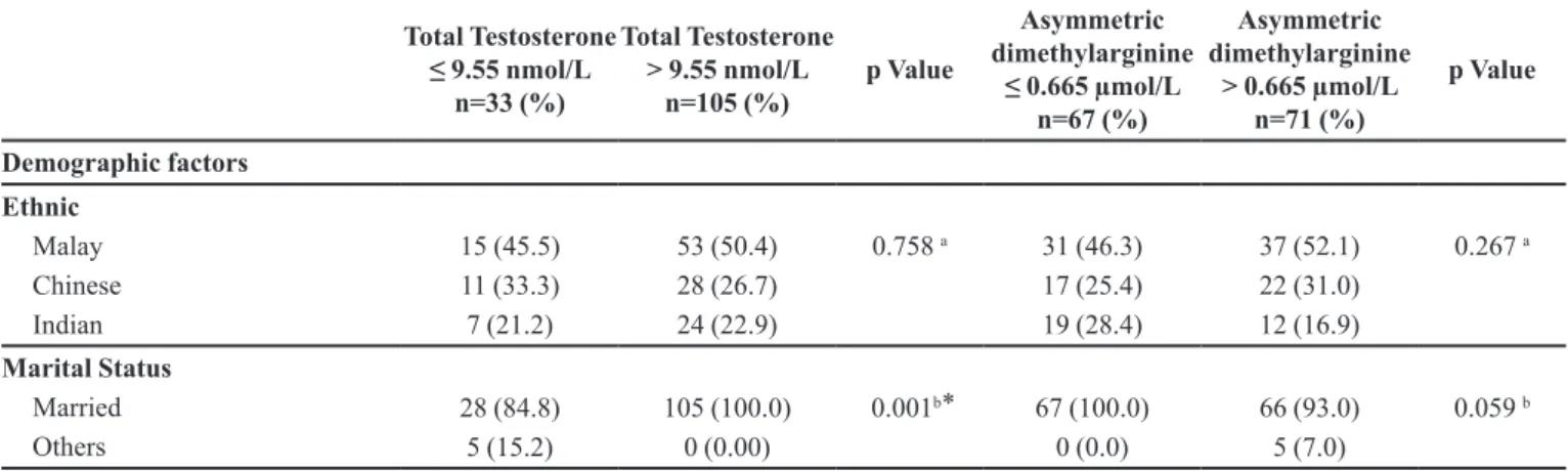 TABLE II  -  Association of Demographic, Clinical, and Lifestyle factors with Biomarkers level (TT and ADMA), n= 138