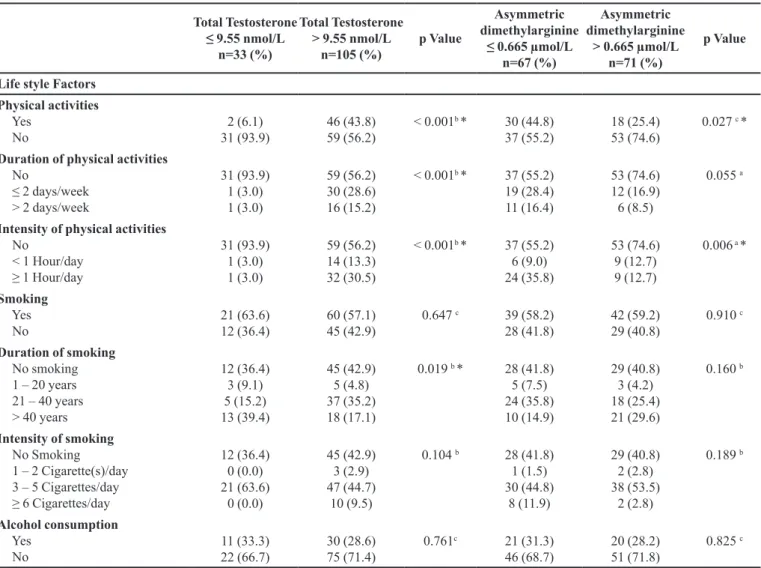 TABLE II  - Association of Demographic, Clinical, and Lifestyle factors with Biomarkers level (TT and ADMA), n= 138 (cont.) Total Testosterone  ≤ 9.55 nmol/L n=33 (%) Total Testosterone &gt; 9.55 nmol/Ln=105 (%) p Value Asymmetric  dimethylarginine ≤ 0.665
