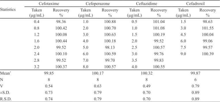 TABLE III  – The determination of cefotaxime, cefoperazone, ceftazidime and cefadroxil through silver nanoparticles formation