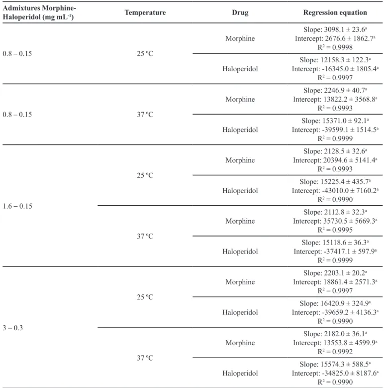 TABLE II  - Regression equations for admixtures