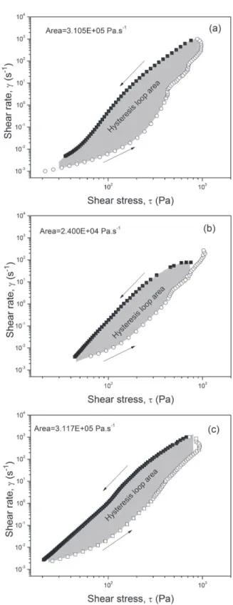 Figure 4. The sample B presented lower thixotropy loop  area when compared to the other samples