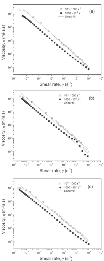 Figure 6 shows the spreadability area of the  formulations results. Usually, this test is performed to  compare the spreadability of a new emulsion with that of a  similar commercial formulation (Estanqueiro et al., 2014; 