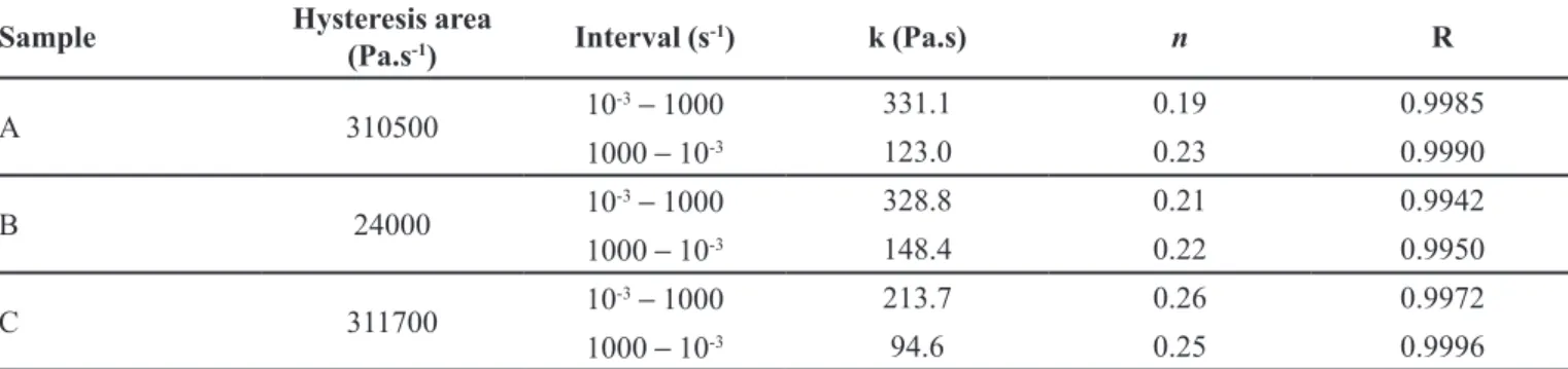 TABLE III  - Rheological parameters