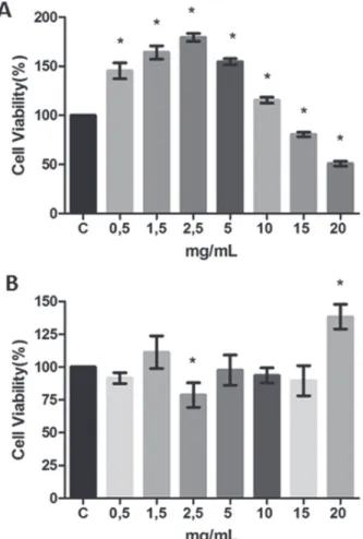 Figure 4A shows that the treatment markedly  reduced the number of colonies formed in relation to  control