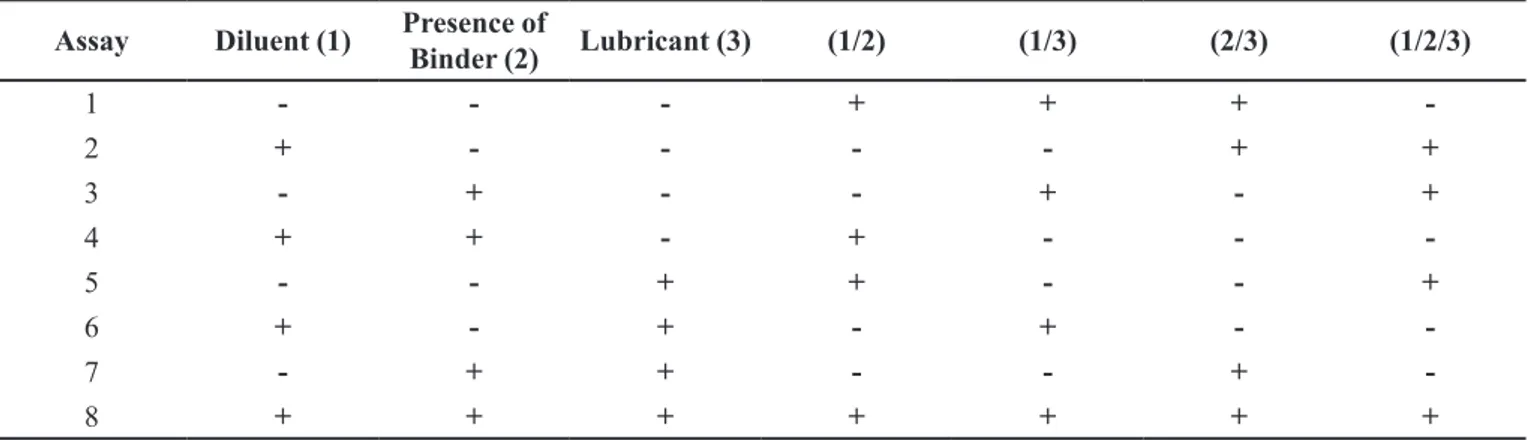 Table II shows the composition followed for the  development of each lot of tablets. All lots were produced  by wet method, after previous granulation process in Mesh  no