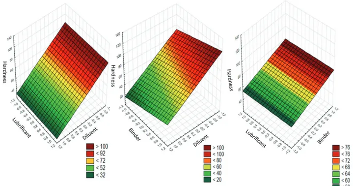 FIGURE 2  - Surface graphics of factorial planning 2 3  for effects produced in hardness (N), from the factors: diluent (cellulose -,  babassu +); Use of PVP as a binder (no -, yes +), lubricant (0.5% -; 1.0% +).