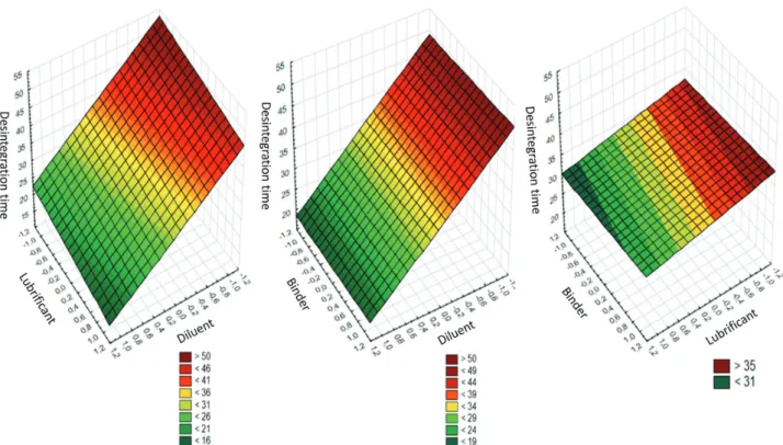 FIGURE 4  - Surface graphics of factorial planning 2 3  for effects produced in disintegration time (min), from the factors: diluent  (cellulose -, babassu +); use of PVP as a binder (no -, yes +), lubricant (0.5% -; 1.0% +).