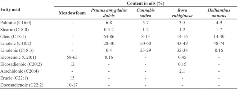 TABLE I  -  Fatty acids composition of seed oils