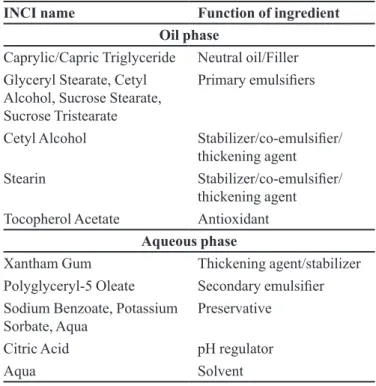 TABLE II  - Composition of hydrophilic base of emulsion
