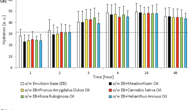 FIGURE 1  -  Hydration effect of tested emulsions after SLS pre-treatment over the studied period,  (a)  o/w emulsions,  (b)  w/o  emulsions