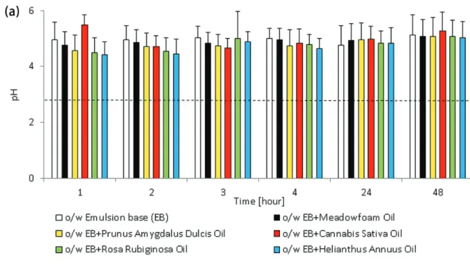 FIGURE 3  -  Values for pH after SLS pre-treatment and application of the tested emulsions over the studied period,  (a)  o/w emulsions, (b)  w/o emulsions.