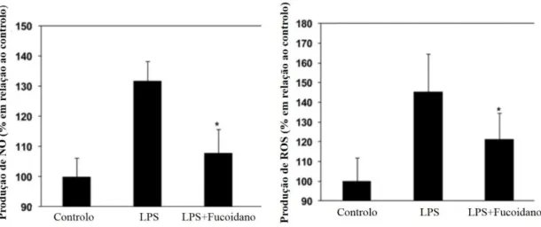 Figura 10: Ação anti-inflamatória do fucoidano, por diminuição da produção de ROS e NO  em  embriões  do  modelo  peixe-zebra  estimulados  com  LPS, relativamente  ao  controlo  (células  sem LPS e fucoidano) (adaptado de (83))