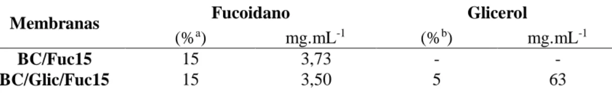 Tabela  1:  Composição  das  membranas  BC/Fuc15  e  BC/Glic/Fuc15.  % a   percentagem  em  relação à massa de BC na membrana e % b  percentagem relativamente ao volume de solução