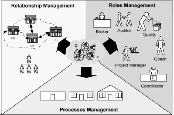 Fig. 1.  Three management purposes in dynamic networked organizations 