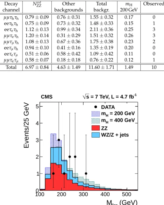 Table 1: The estimated yields of ZZ and other background events obtained from data, as de- de-scribed in the text, are shown for each decay channel and are summed in the total background yield (“Total backgr.”), and compared to the number of events observe