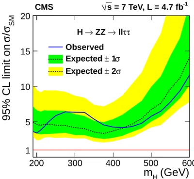 Figure 2: The expected and observed 95% CL upper limits on the product of the Higgs boson production cross section and decay branching fraction normalized to the SM expectation,  de-noted by σ/σ SM , as a function of m H 