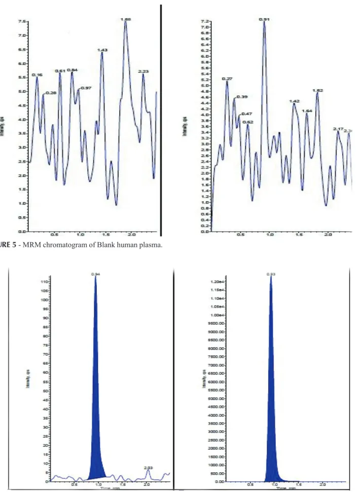 FIGURE 5  - MRM chromatogram of Blank human plasma.