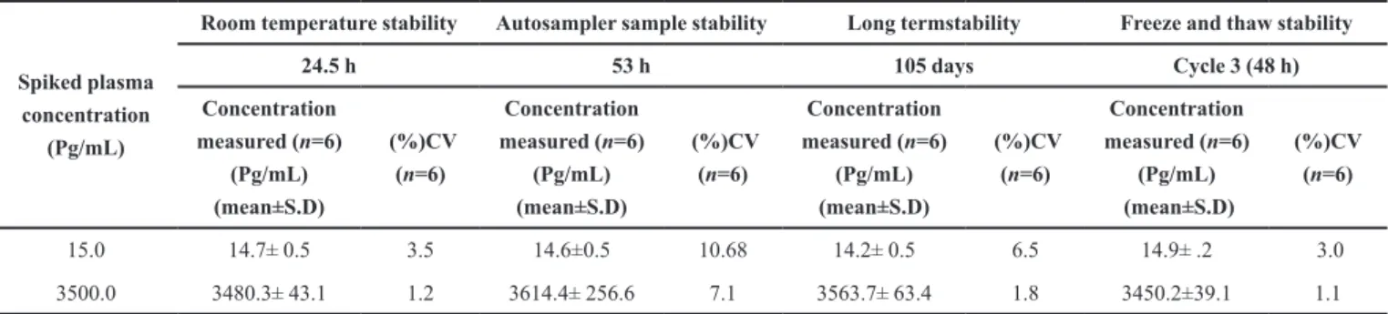 TABLE III  - Stability of the samples