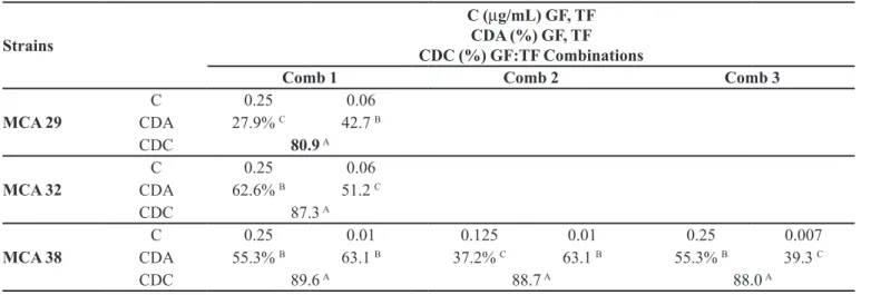 TABLE III  - Cell damage after treatment with GF, TF, and GF:TF combinations (quantitative methodology)
