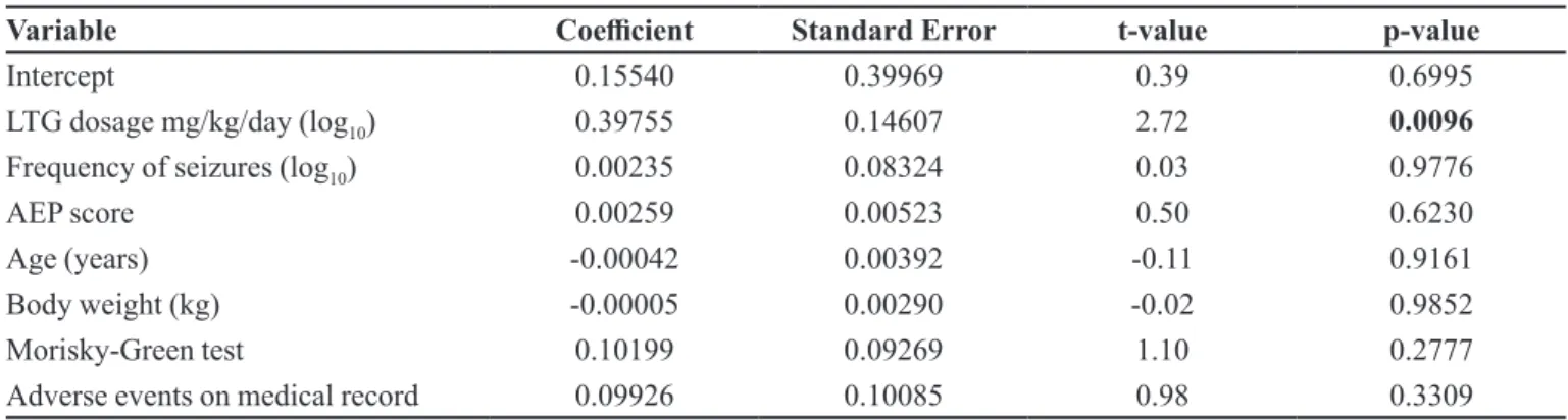 TABLE II  - Multiple linear regression model of the lamotrigine plasma concentration with refractory epilepsy patients’ clinical and  sociodemographic variables, treated at AEDC of HCFMRP-USP between May/2011 and April/2012 (n=75) R2= 0.22