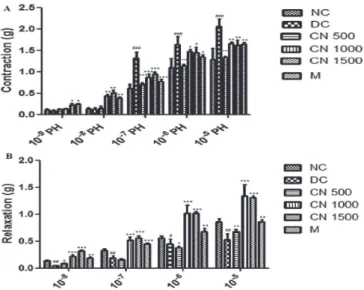 FIGURE 3  - (A) The contractile response of aortic rings to  cumulative concentrations of phenylepherine (10-9 - 10-5  M) and (B) relaxation response of aortic rings to cumulative  concentrations of Ach (10-8 - 10-5 M) in Normoglycemic  Control (NC), Diabe