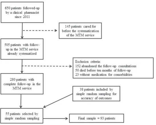 FIGURE 1  - Sample Selection Flowchart