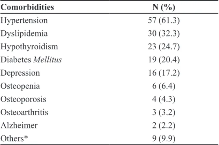 TABLE III  – Drug-related problems identified in patients assisted  by MTM service from May 2014 to December 2015, Uberlândia,  MG, 2016