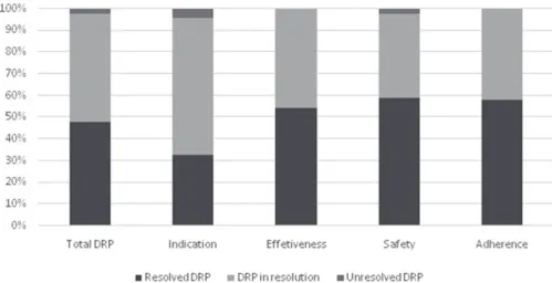 FIGURE 2  -  Total and category of DRP resolution index of DRP identified in patients served by the MTM service