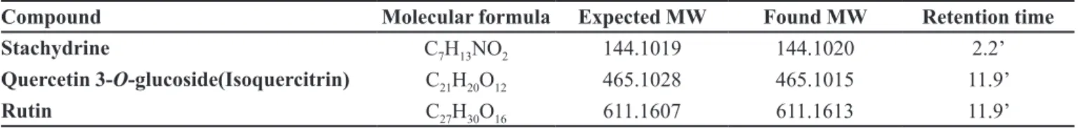 TABLE III  - List of compounds determined by using IT-TOF