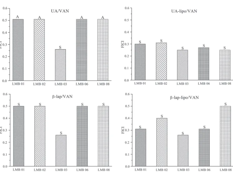 TABLE II  - In vitro interactions between VAN and UA, UA-lipo, β-lap or β-lap-lipo using Etest