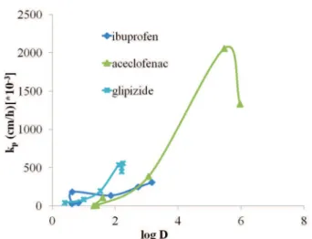 FIGURE 1  - log D vs. Kp of weakly acidic drugs.