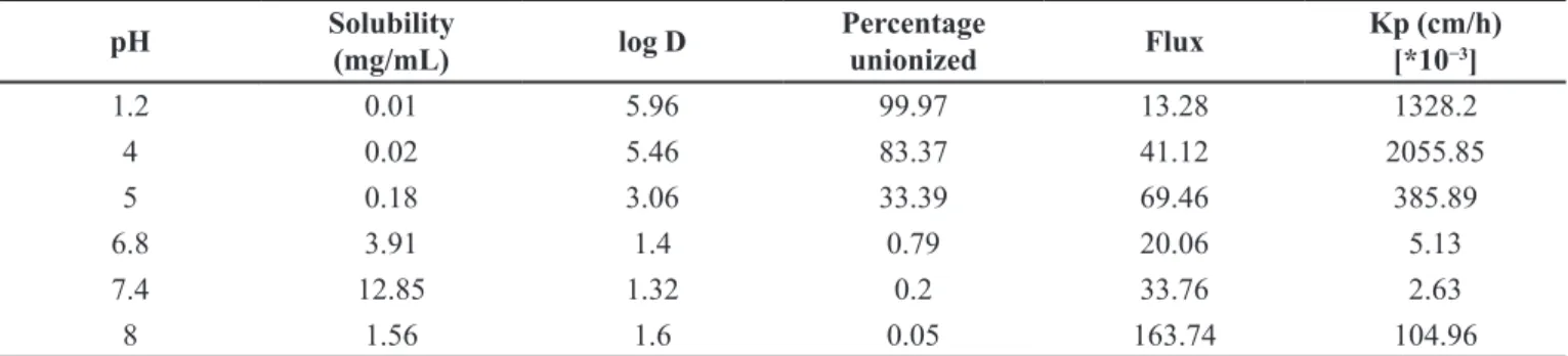 TABLE III  - Solubility, distribution coefficient, percentage unionized, and skin permeability parameters of Glipizide