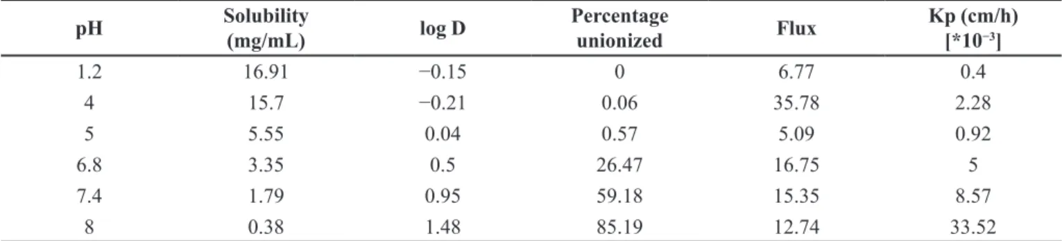 TABLE V  -  Solubility, distribution coefficient, percentage unionized, and skin permeability parameters of telmisartan