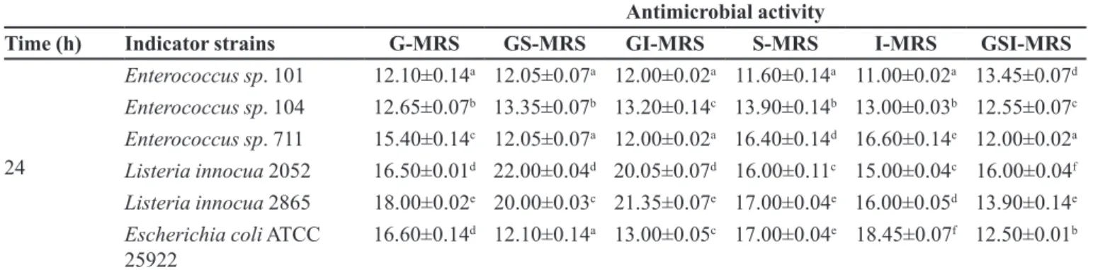 TABLE I  - Antimicrobial activity (mm) of bacteriocin extract produced by P. pentosaceus ATCC 43200 cultivated in different  media and collected at 24 h