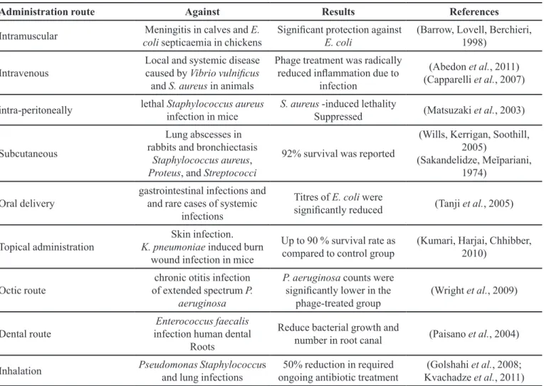 TABLE II  - Administration routes of phage therapy adapted in different pre-clinical and case study in humans