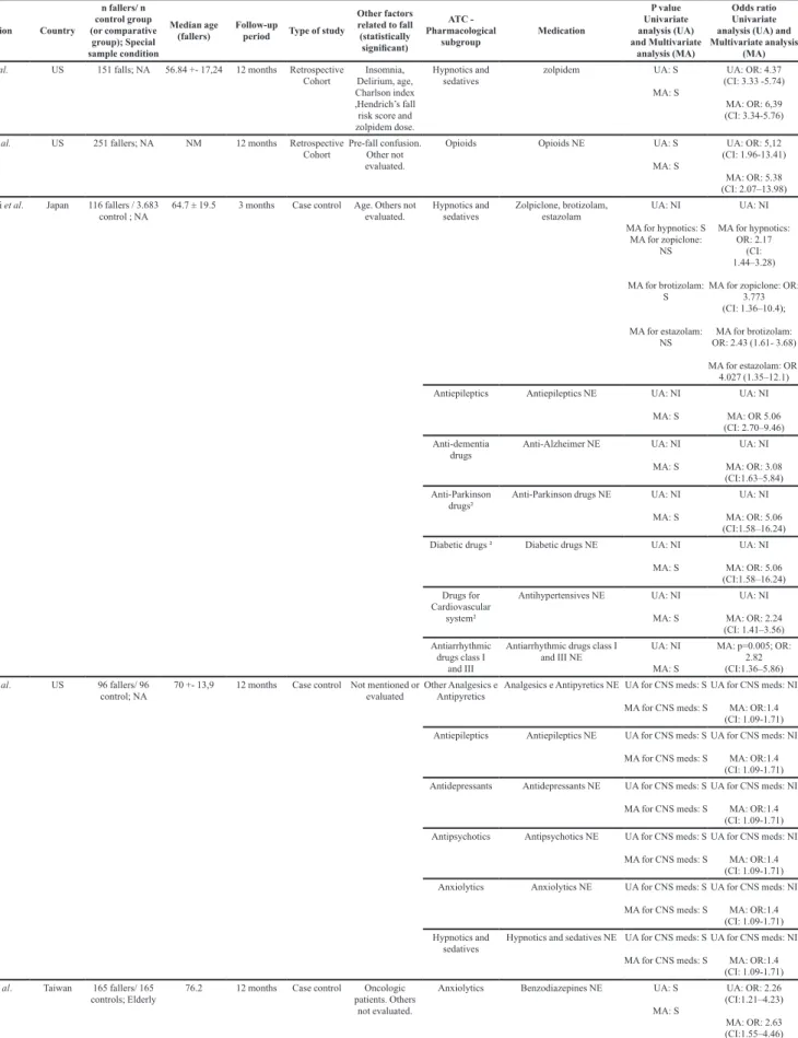 TABLE III - Eligible studies data (cont.)