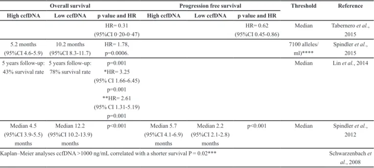 TABLE VIII  - Results for the ccfDNA quantification biomarkers for the CRC prognosis 