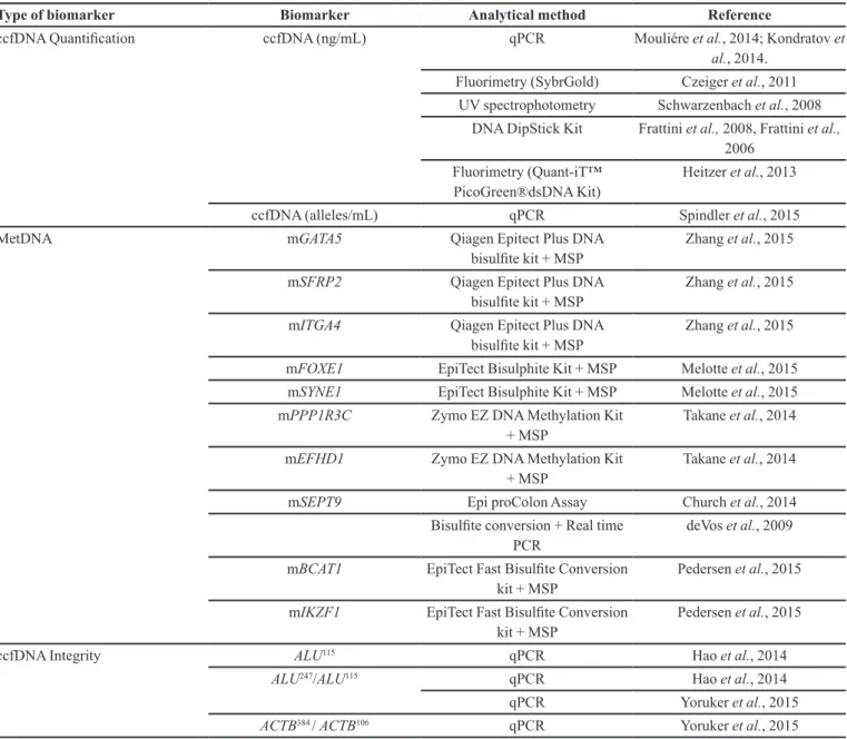 TABLE I  - Analytical Methods for the quantification of ccfDNA and other biomarkers in the CRC diagnosis