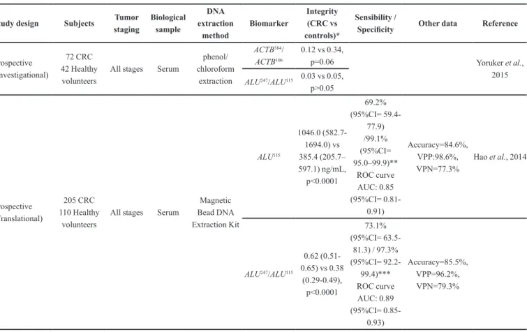 TABLE III  - Clinical studies that evaluated the ccfDNA integrity and fragmentation as a biomarker for the CRC diagnosis