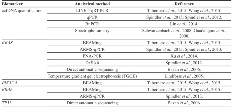 TABLE V  - Analytical methods for the quantification of ccfDNA and other biomarkers in the CRC prognosis 