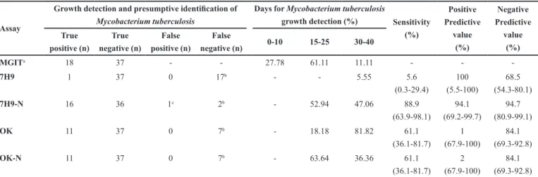 TABLE I  - Comparison of media without (7H9 and OK) and supplemented by sodium nitrate (7H9-N and OK-N) with the  Mycobacteria Growth Indicator Tube (MGIT) for Mycobacterium tuberculosis growth detection and fast presumptive identification  in a 40-day cul