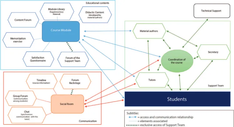 FIGURE 1  - Administrative, didatic and academic struture of Training Course on Dispensing Drugs.