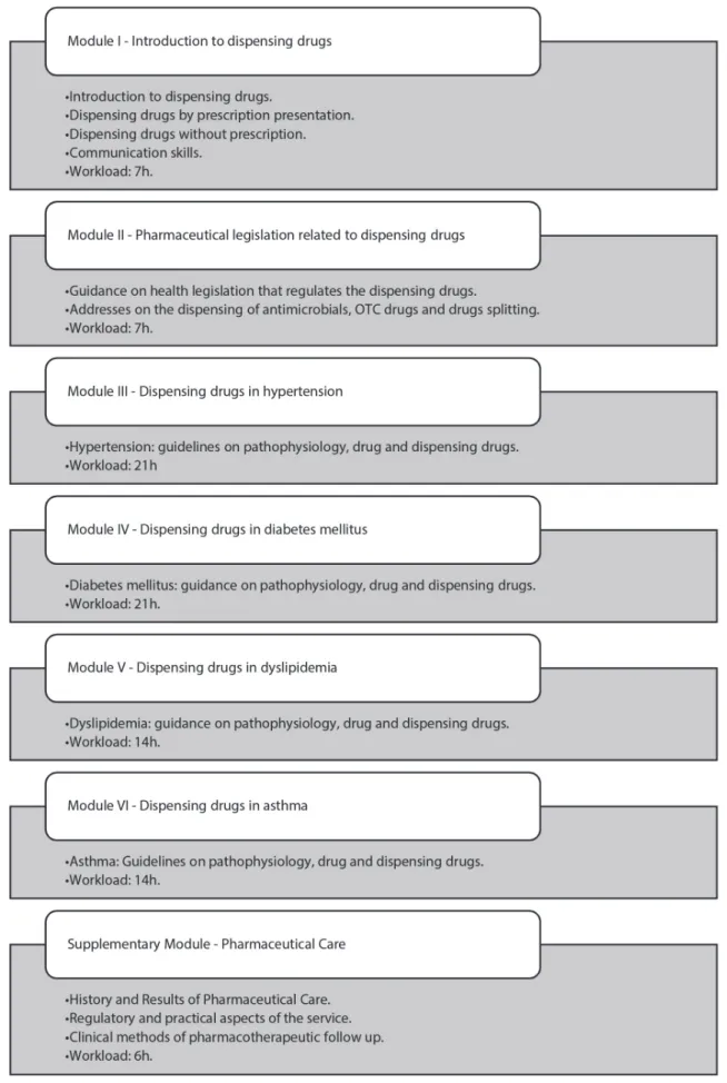 FIGURE 2  - Summary of Training Course on Dispensing Drugs.