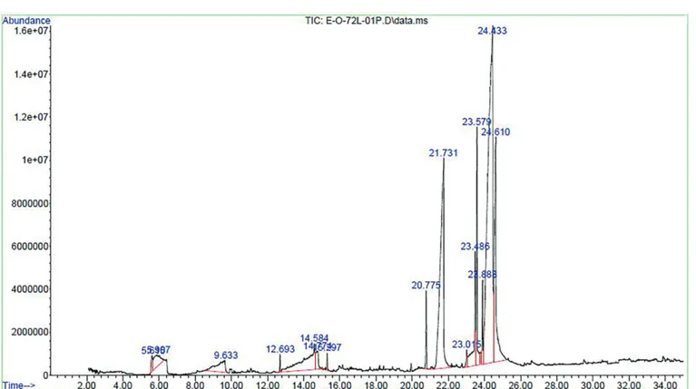 FIGURE 2  - Gas Chromatography Mass Spectrum of stem extract of S.oblonga.