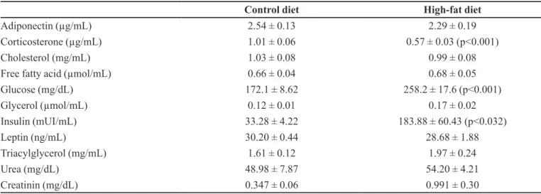 TABLE III  - Biochemical serum/plasma analysis of mice fed control or high-fat diet