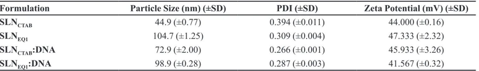 TABLE I  -  Particle size, PDI and Zeta potential values of SLN formulations (n=3)