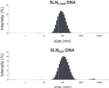 FIGURE 4  -  Comparison of SLN EQ1  and SLN CTAB  formulations  for complexation and SDS induced DNA release abilities