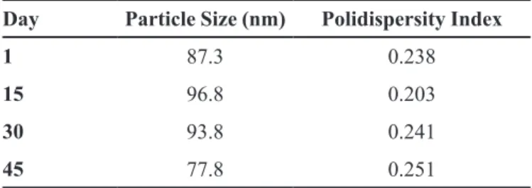 TABLE II  - Stability of SLN EQ1  at room temperature for  1.5 months
