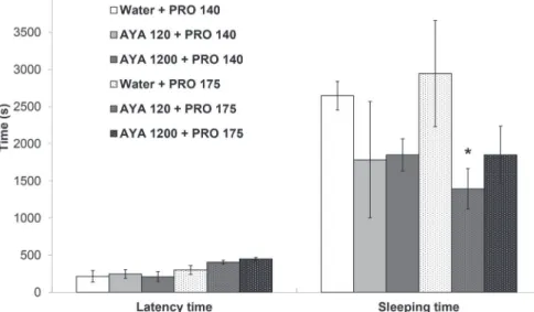 FIGURE 2  -  Effect of ayahuasca (AYA, 120 and 1200 mg/kg, p.o.) on the latency time and sleeping time produced by propofol  (PRO, 140 and 175 mg/kg, i.p.) in mice